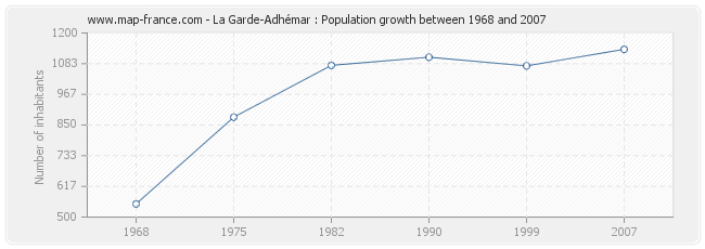 Population La Garde-Adhémar